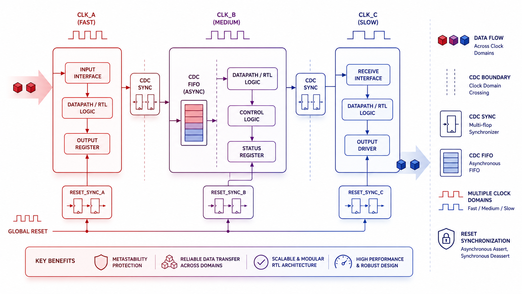 RTL Design with Multiple CDC